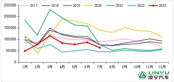 2017-2023年我國(guó)重卡市場(chǎng)銷(xiāo)量月度走勢(shì)圖