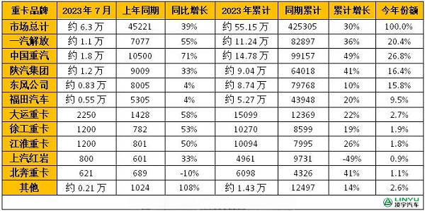 2023年1-7月重卡企業(yè)銷(xiāo)量排行榜