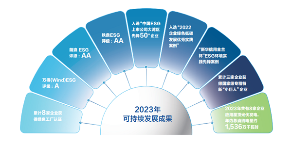 【集團新聞】中集車輛2023年ESG報告發(fā)布 ，以綠色發(fā)展激發(fā)新質(zhì)生產(chǎn)力