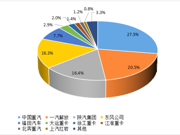 【重卡新聞】8月重卡銷6.1萬輛！“金九銀十”即將到來！