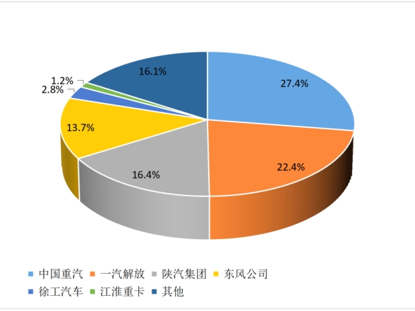 【重卡新聞】2月重卡銷(xiāo)8萬(wàn)輛！這種車(chē)“賣(mài)的飛起”！