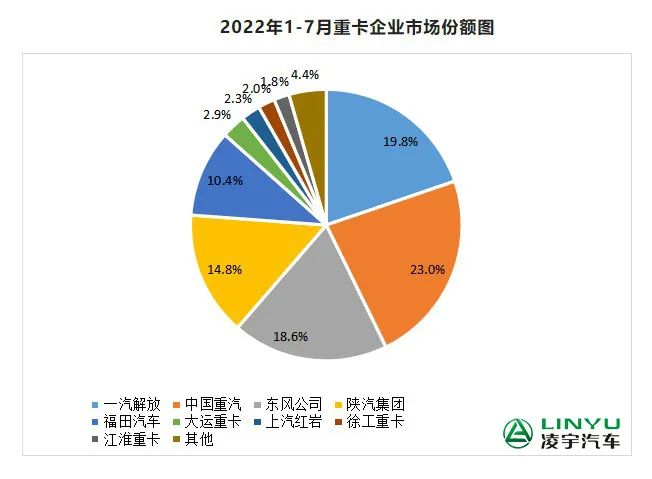 【重卡新聞】7月重卡銷量再迎低潮，9月有望大幅回暖？